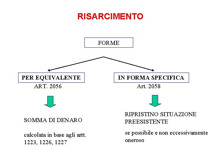 RISARCIMENTO FORME PER EQUIVALENTE ART. 2056 IN FORMA SPECIFICA Art. 2058 SOMMA DI DENARO