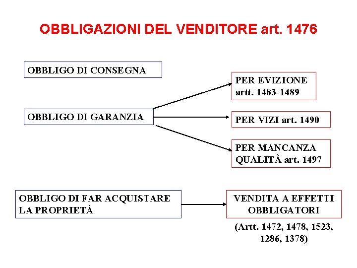 OBBLIGAZIONI DEL VENDITORE art. 1476 OBBLIGO DI CONSEGNA OBBLIGO DI GARANZIA PER EVIZIONE artt.