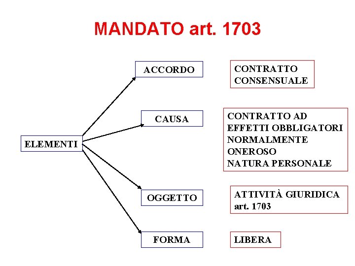 MANDATO art. 1703 ACCORDO CONTRATTO CONSENSUALE CAUSA CONTRATTO AD EFFETTI OBBLIGATORI NORMALMENTE ONEROSO NATURA
