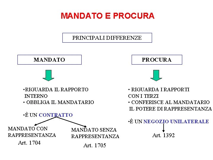 MANDATO E PROCURA PRINCIPALI DIFFERENZE MANDATO PROCURA • RIGUARDA IL RAPPORTO INTERNO • OBBLIGA