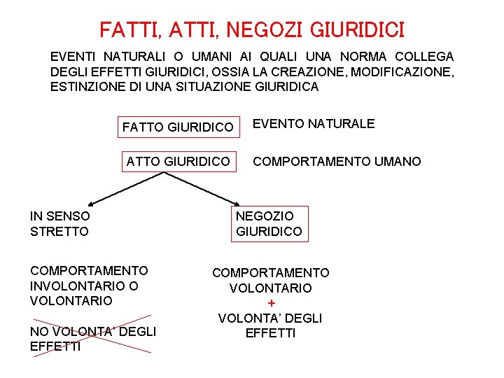 FATTI, NEGOZI GIURIDICI EVENTI NATURALI O UMANI AI QUALI UNA NORMA COLLEGA DEGLI EFFETTI