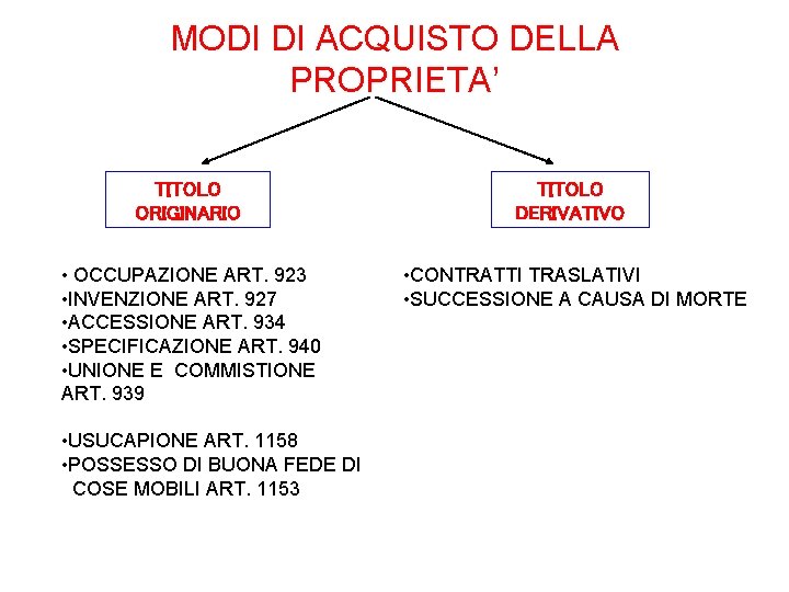 MODI DI ACQUISTO DELLA PROPRIETA’ TITOLO ORIGINARIO TITOLO DERIVATIVO • OCCUPAZIONE ART. 923 •