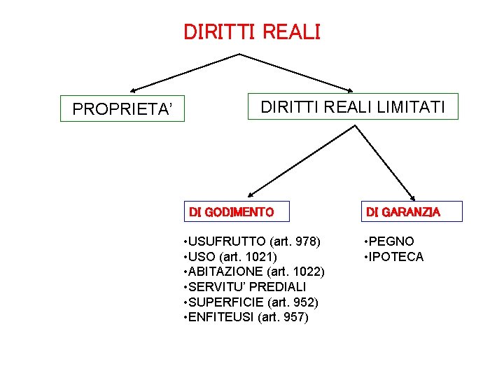 DIRITTI REALI PROPRIETA’ DIRITTI REALI LIMITATI DI GODIMENTO • USUFRUTTO (art. 978) • USO