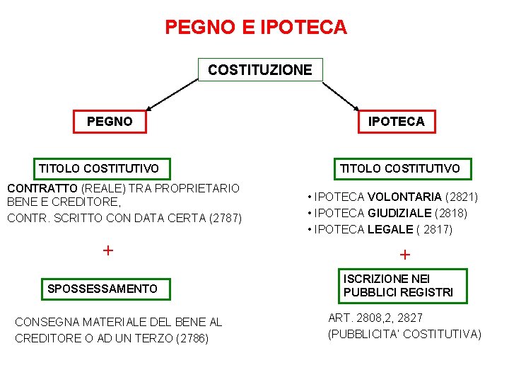 PEGNO E IPOTECA COSTITUZIONE PEGNO TITOLO COSTITUTIVO CONTRATTO (REALE) TRA PROPRIETARIO BENE E CREDITORE,