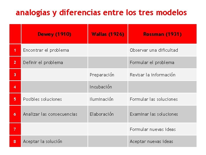 analogías y diferencias entre los tres modelos Dewey (1910) Wallas (1926) Rossman (1931) 1