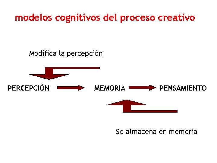 modelos cognitivos del proceso creativo Modifica la percepción PERCEPCIÓN MEMORIA PENSAMIENTO Se almacena en