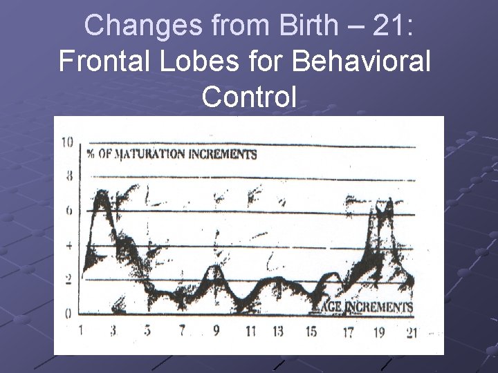 Changes from Birth – 21: Frontal Lobes for Behavioral Control Age 
