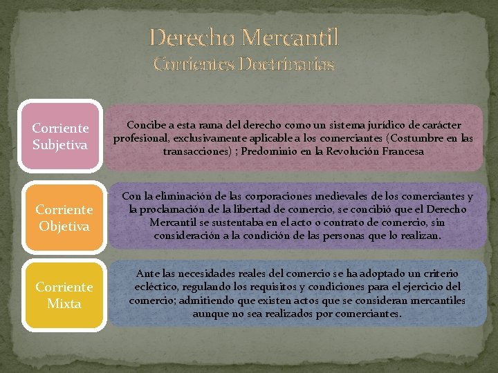Derecho Mercantil Corrientes Doctrinarias Corriente Subjetiva Concibe a esta rama del derecho como un