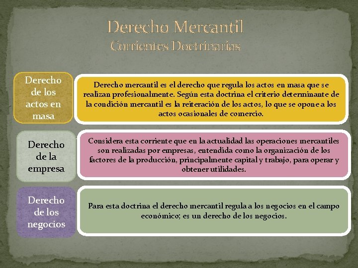 Derecho Mercantil Corrientes Doctrinarias Derecho de los actos en masa Derecho mercantil es el