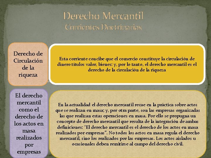 Derecho Mercantil Corrientes Doctrinarias Derecho de Circulación de la riqueza Esta corriente concibe que