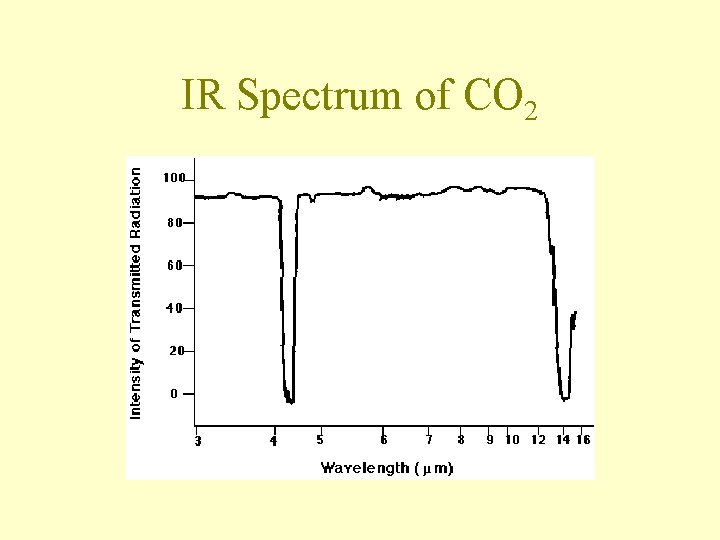 IR Spectrum of CO 2 