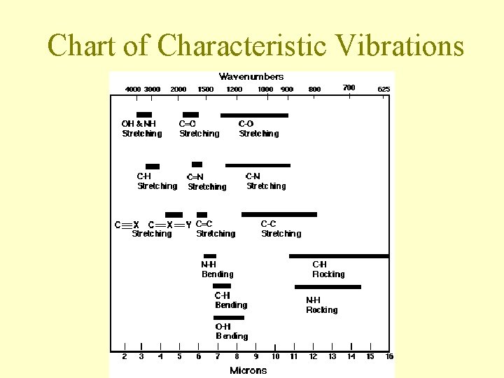 Chart of Characteristic Vibrations 