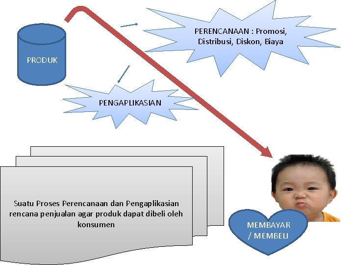 PERENCANAAN : Promosi, Distribusi, Diskon, Biaya PRODUK PENGAPLIKASIAN Suatu Proses Perencanaan dan Pengaplikasian rencana