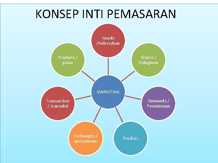 KONSEP INTI PEMASARAN Needs /Kebutuhan Markets / pasar Wants / Keinginan MARKETING Transaction /