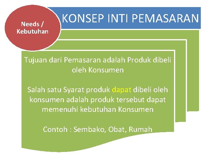 Needs / Kebutuhan KONSEP INTI PEMASARAN Tujuan dari Pemasaran adalah Produk dibeli oleh Konsumen
