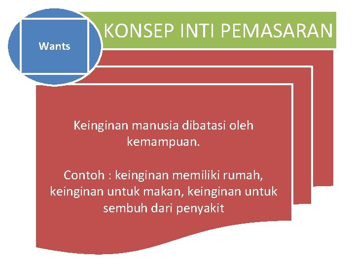 Wants KONSEP INTI PEMASARAN Keinginan manusia dibatasi oleh kemampuan. Contoh : keinginan memiliki rumah,