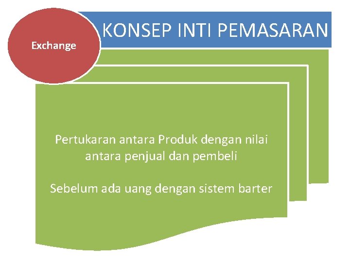 Exchange KONSEP INTI PEMASARAN Pertukaran antara Produk dengan nilai antara penjual dan pembeli Sebelum