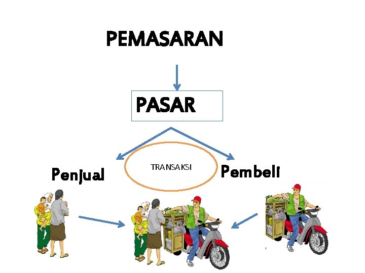 PEMASARAN PASAR Penjual TRANSAKSI Pembeli 