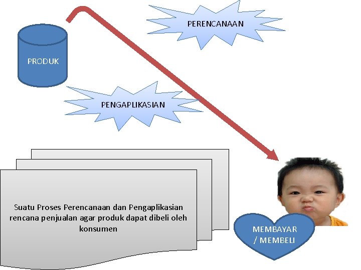 PERENCANAAN PRODUK PENGAPLIKASIAN Suatu Proses Perencanaan dan Pengaplikasian rencana penjualan agar produk dapat dibeli