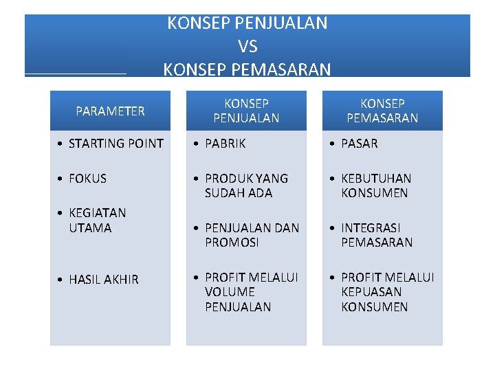 KONSEP PENJUALAN VS KONSEP PEMASARAN PARAMETER KONSEP PENJUALAN KONSEP PEMASARAN • STARTING POINT •