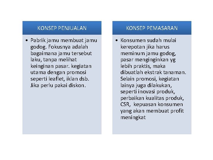 KONSEP PENJUALAN KONSEP PEMASARAN • Pabrik jamu membuat jamu godog. Fokusnya adalah bagaimana jamu