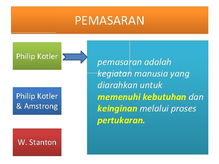 PEMASARAN Philip Kotler & Amstrong W. Stanton pemasaran adalah kegiatan manusia yang diarahkan untuk