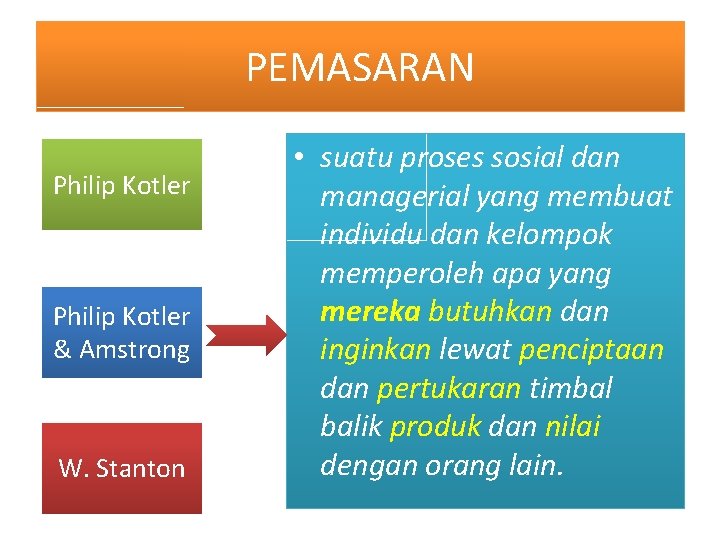 PEMASARAN Philip Kotler & Amstrong W. Stanton • suatu proses sosial dan managerial yang