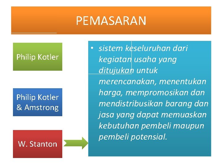 PEMASARAN Philip Kotler & Amstrong W. Stanton • sistem keseluruhan dari kegiatan usaha yang
