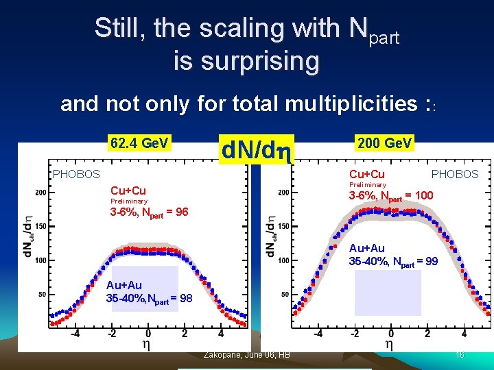 Still, the scaling with Npart is surprising and not only for total multiplicities :