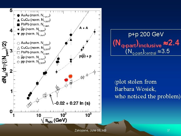 p+p 200 Ge. V (Nq-part)inclusive 2. 4 (Nq-part)central 3. 5 (plot stolen from Barbara