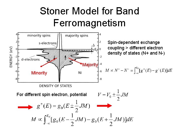 Stoner Model for Band Ferromagnetism Spin-dependent exchange coupling > different electron density of states