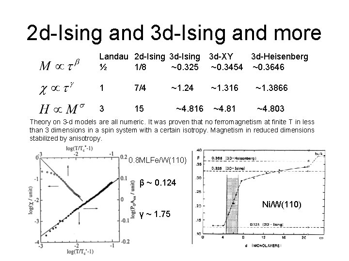 2 d-Ising and 3 d-Ising and more Landau 2 d-Ising 3 d-Ising 3 d-XY