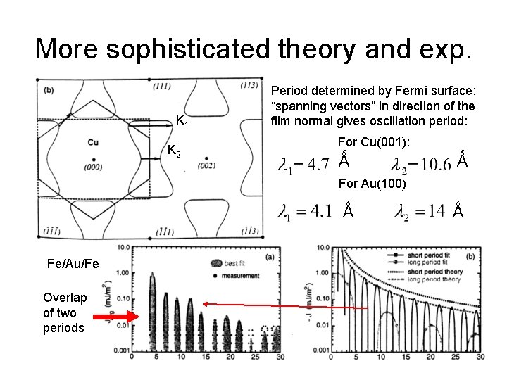 More sophisticated theory and exp. K 1 K 2 Period determined by Fermi surface: