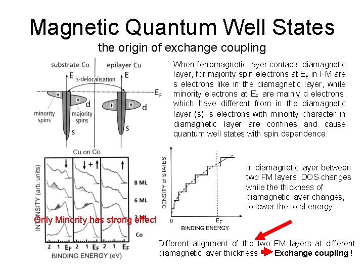 Magnetic Quantum Well States the origin of exchange coupling When ferromagnetic layer contacts diamagnetic