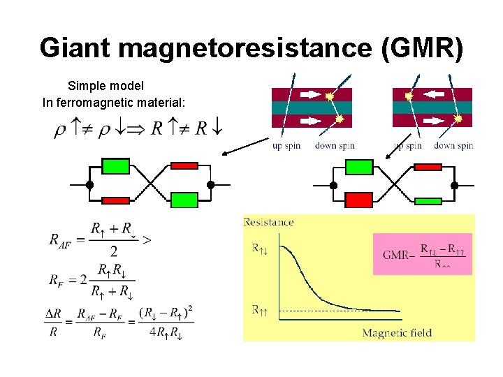 Giant magnetoresistance (GMR) Simple model In ferromagnetic material: 