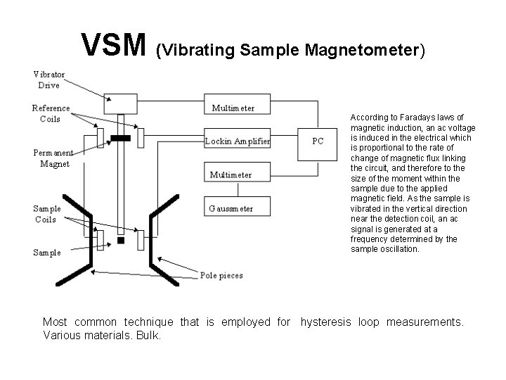 VSM (Vibrating Sample Magnetometer) According to Faradays laws of magnetic induction, an ac voltage