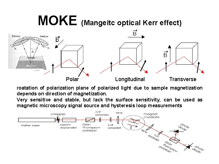 MOKE (Mangeitc optical Kerr effect) Polar Longitudinal Transverse roatation of polarization plane of polarized