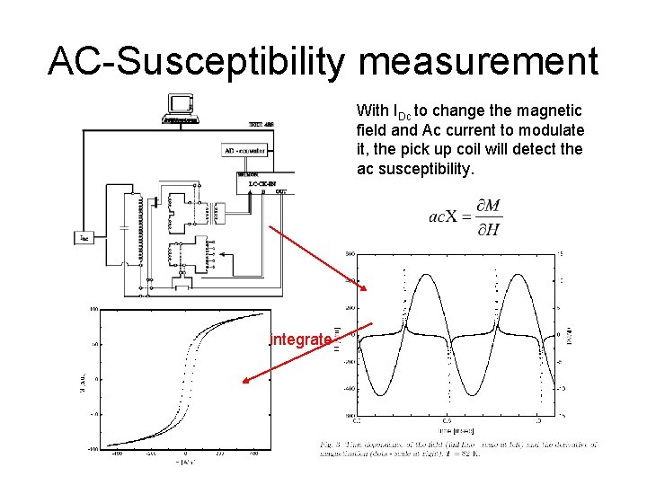 AC-Susceptibility measurement With IDc to change the magnetic field and Ac current to modulate
