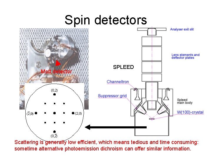 Spin detectors Mott detector SPLEED Scattering is generally low efficient, which means tedious and