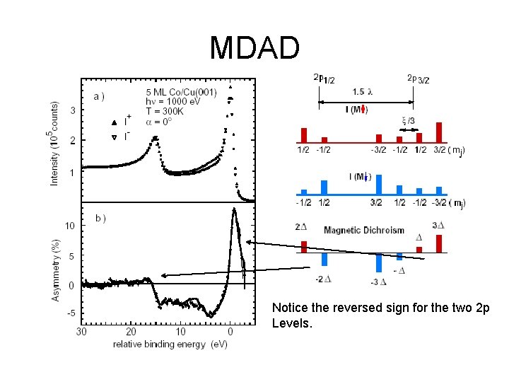 MDAD Notice the reversed sign for the two 2 p Levels. 