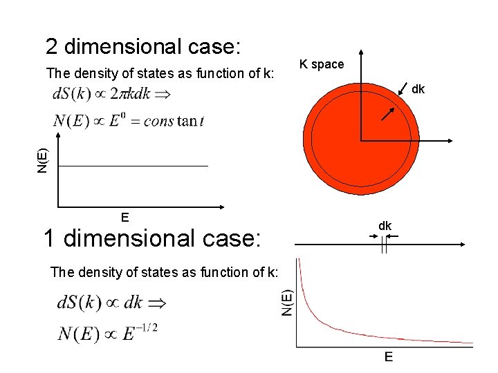 2 dimensional case: The density of states as function of k: K space N(E)