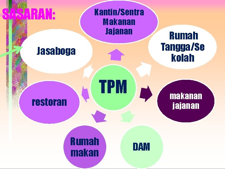 SASARAN: Kantin/Sentra Makanan Jajanan Jasaboga TPM restoran Rumah makan Rumah Tangga/Se kolah makanan jajanan