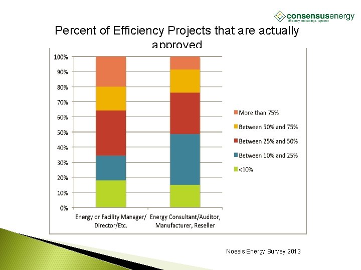 Percent of Efficiency Projects that are actually approved Noesis Energy Survey 2013 AECS, LLC