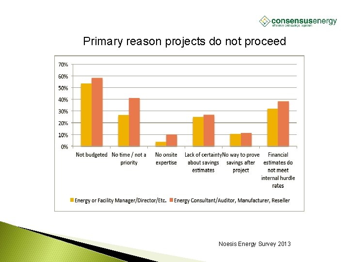 AECS, LLC Primary reason projects do not proceed Noesis Energy Survey 2013 