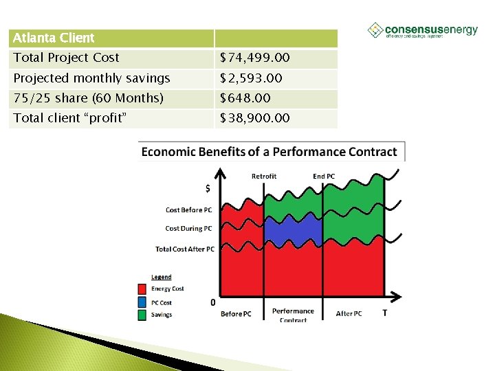 AECS, LLC Atlanta Client Total Project Cost $74, 499. 00 Projected monthly savings $2,