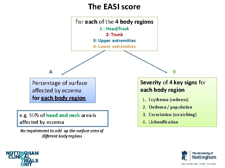 The EASI score For each of the 4 body regions 1 : Head/Neck 2: