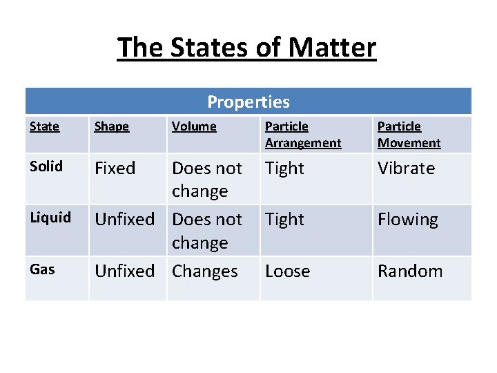 The States of Matter Properties State Shape Solid Fixed Liquid Gas Volume Does not