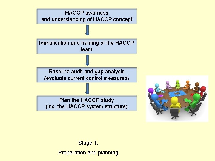 HACCP awarness and understanding of HACCP concept Identification and training of the HACCP team