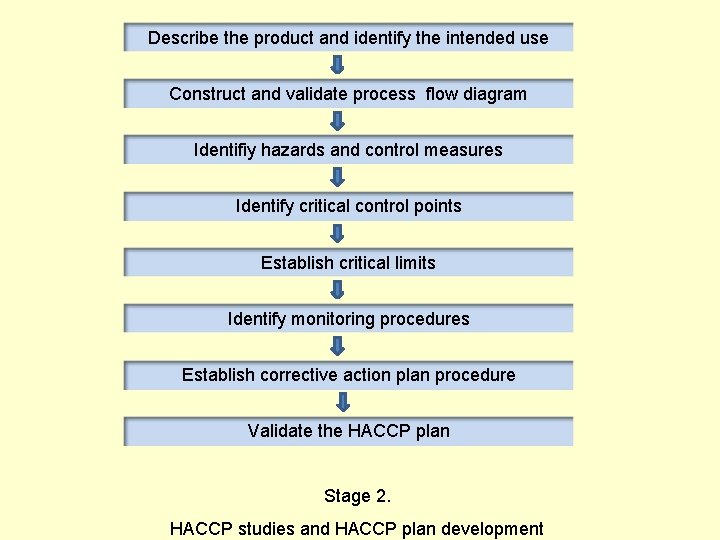 Describe the product and identify the intended use Construct and validate process flow diagram