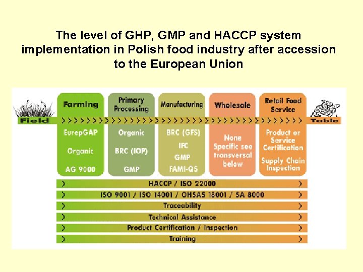 The level of GHP, GMP and HACCP system implementation in Polish food industry after